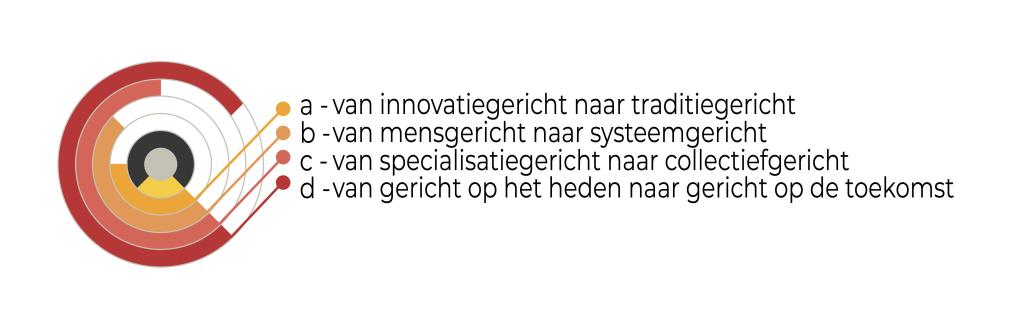 onderzoekje vo innovatiegericht