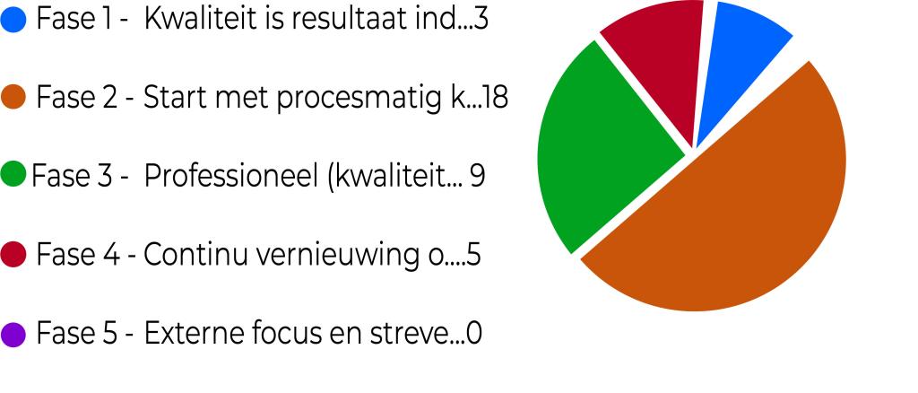 onderzoekje vo welke fase