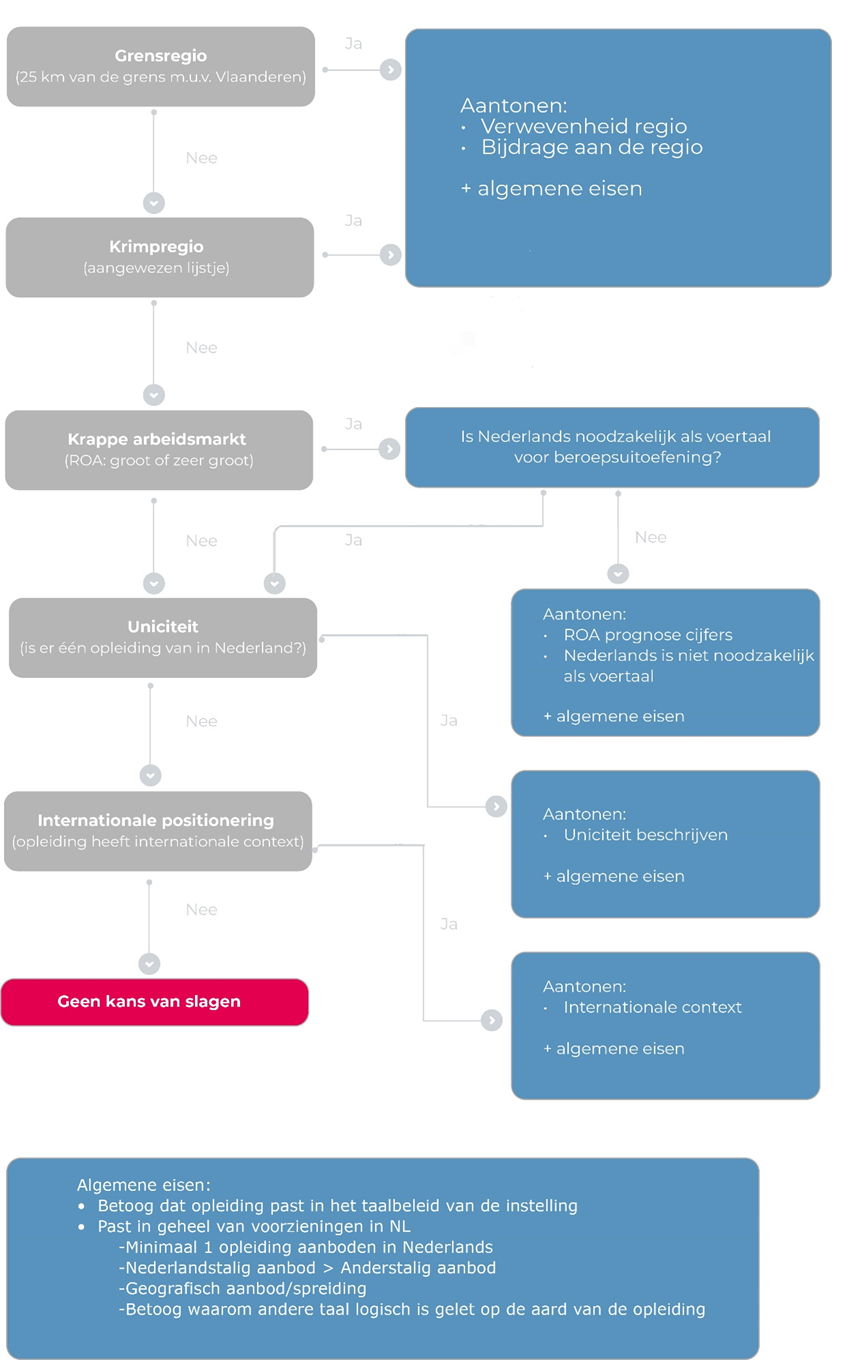 Flowchart anderstalige onderwijs